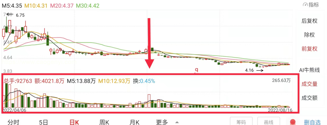 ！股市中这一黄金战法，免费分享，看懂少走两年弯路